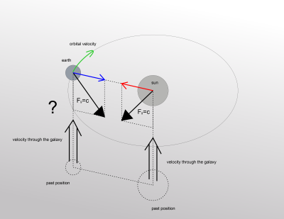 earth sun gravity galactic orbit