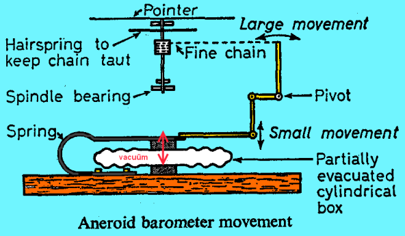 aneroide