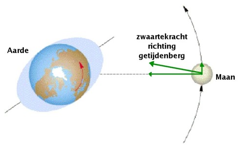impulsmoment aarde maan
