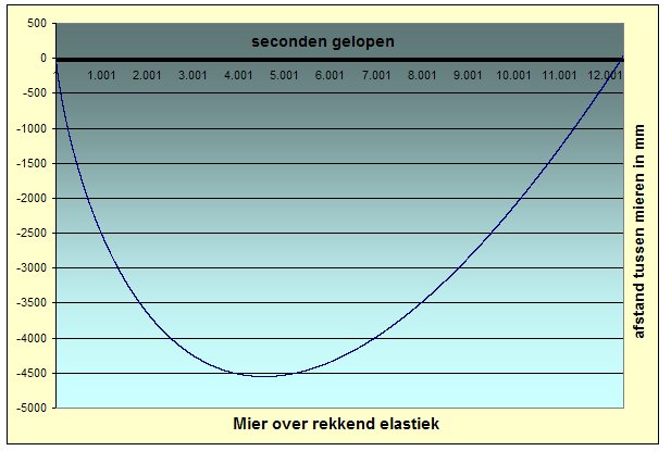 MierEnElastiek