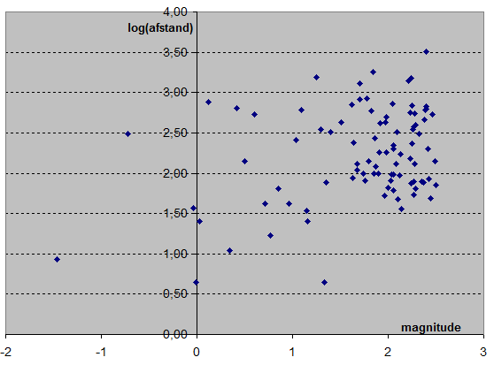 afstand-magnitude scatterplot2