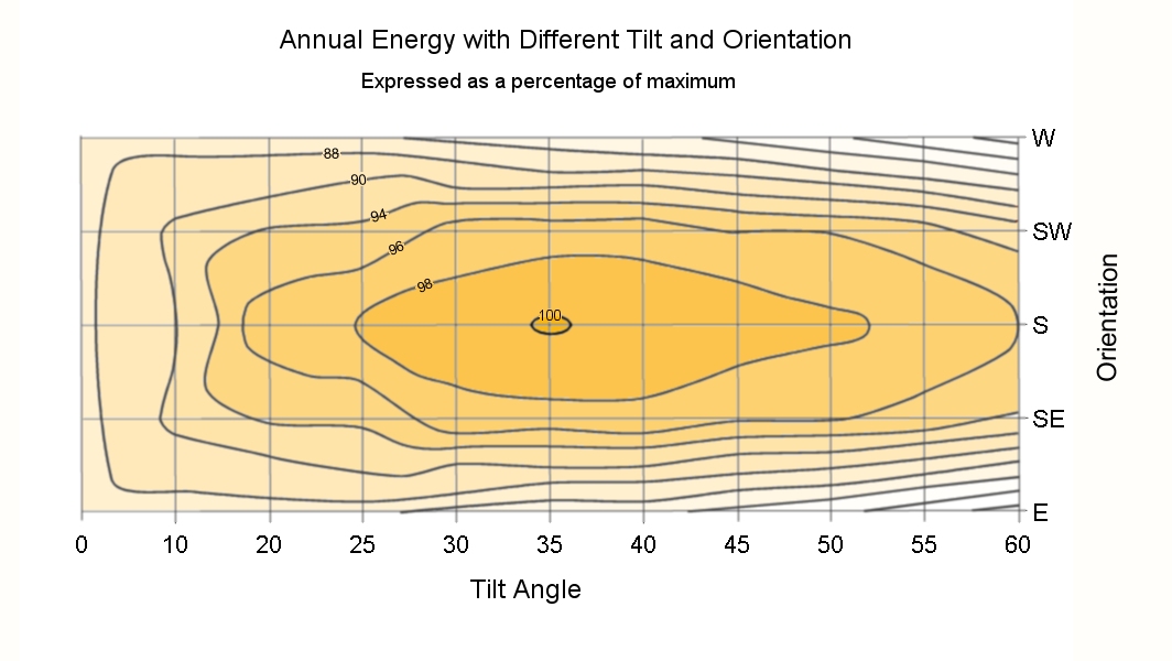 Tilt and orientation