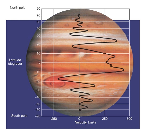 Windsnelheden toplagen Jupiter