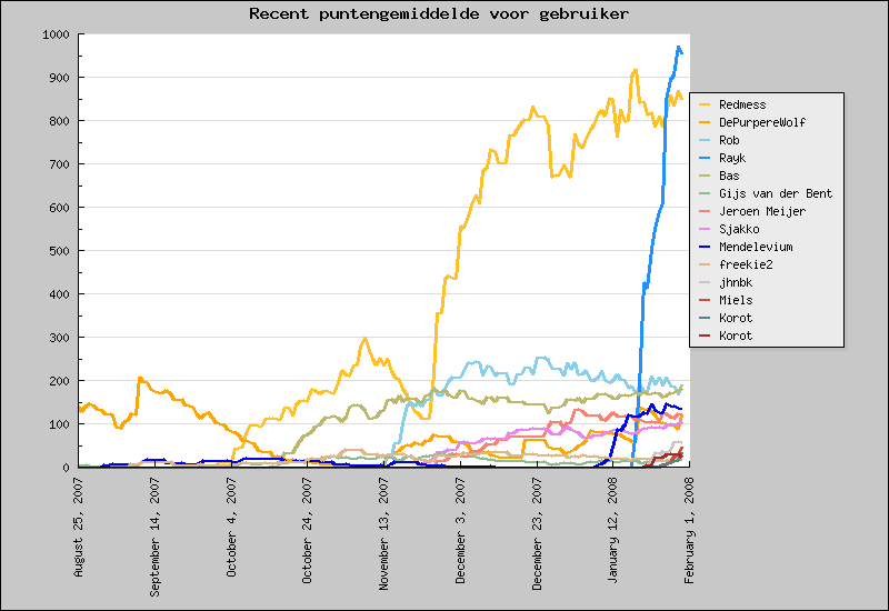 usergraphmwk5