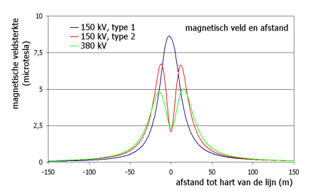 magnetisch veld