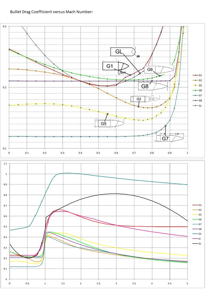 Bullet Drag Coefficient versus Mach Number