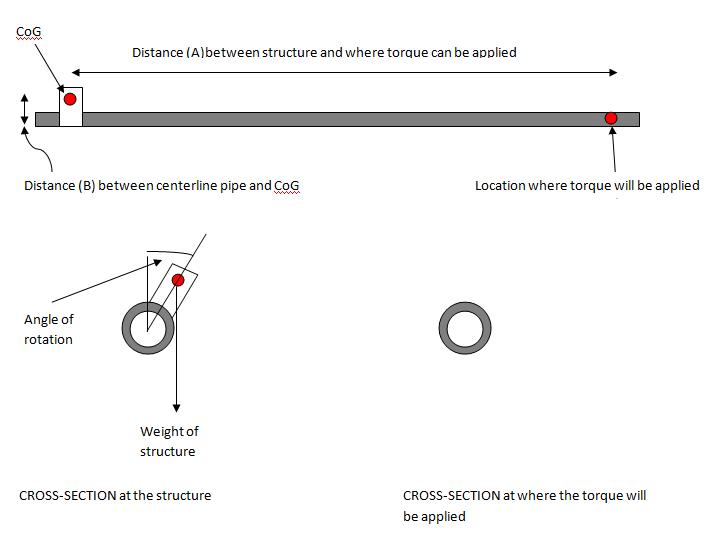 Torque problem