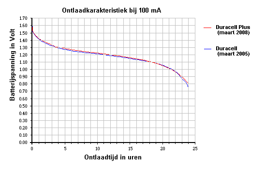 batterijen_ontlaadkrommen3