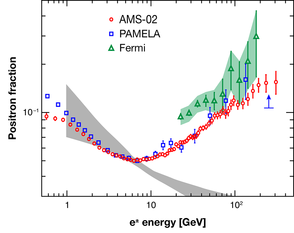 Positron fractie AMS