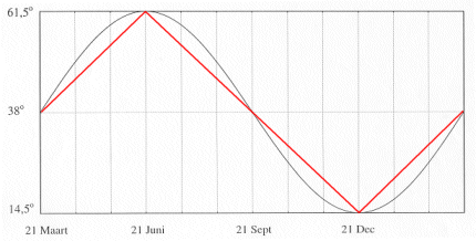 hoogte_zon