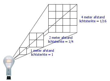 the-inverse-square-law