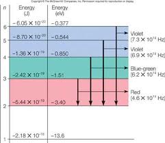 energy levels atom