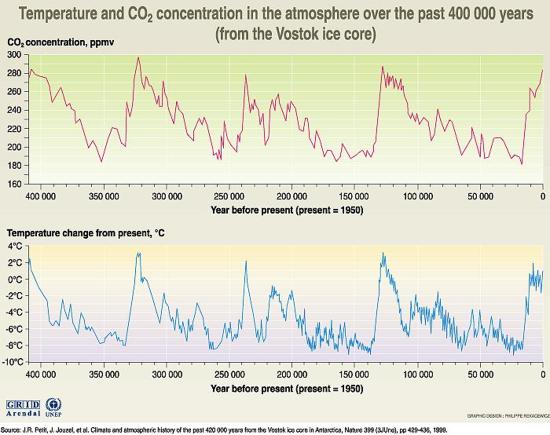 temperature-and-co2-concentration-in-the-atmosphere-over-the-past-400-000-years_25ae