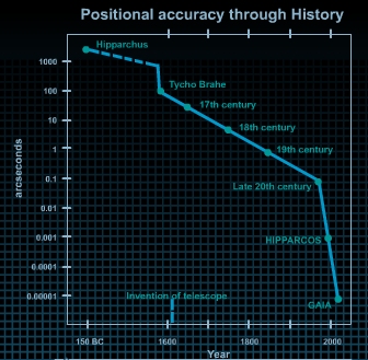 Positional accuracy