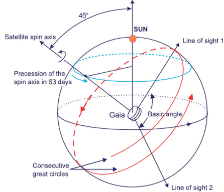 scanning law Gaia