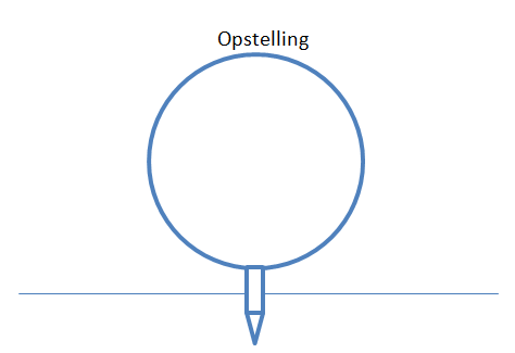 mes opstelling