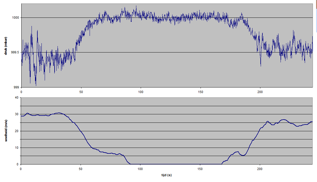Druk vs snelheid