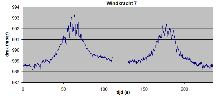 Wijkertunnel bij windkracht 7