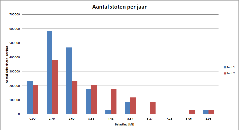 Grafiek stoten per jaar