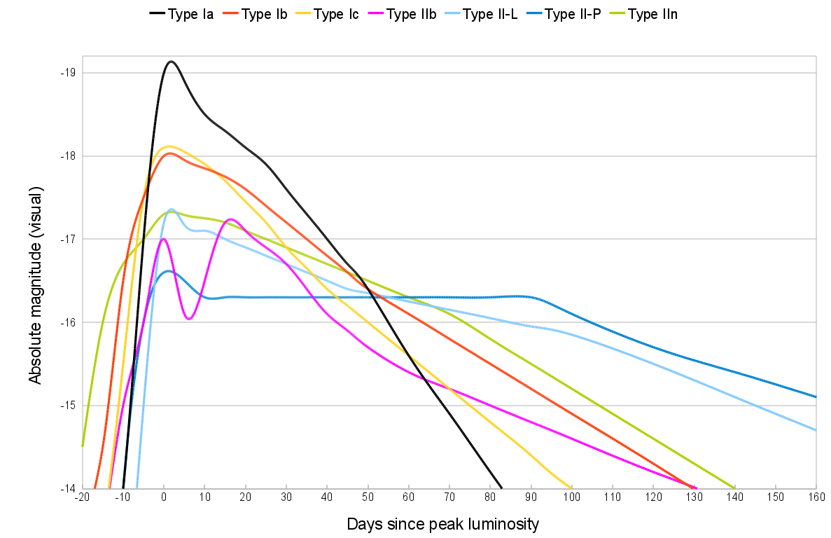 SN lichtcurves