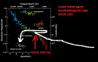 evolutiespoor_zon