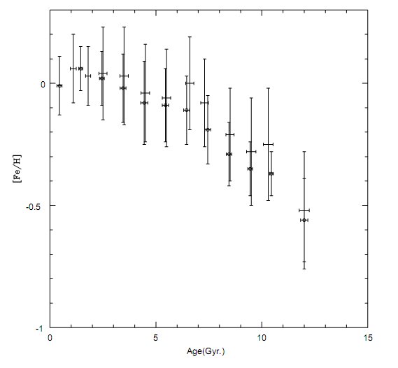 Metallicity vs age