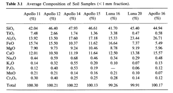 Average composition Moon Soil