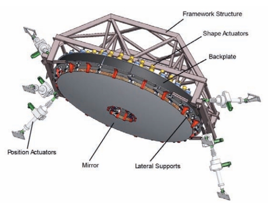 Secundary and support