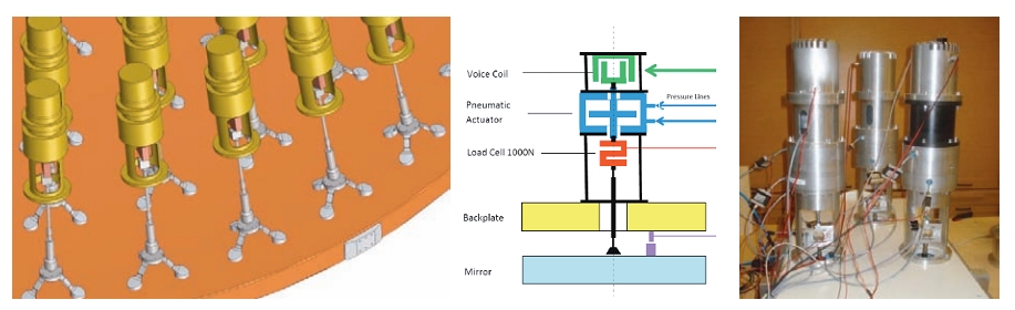 Secundary shape actuators