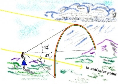 Rainbow-explanation1-400x283