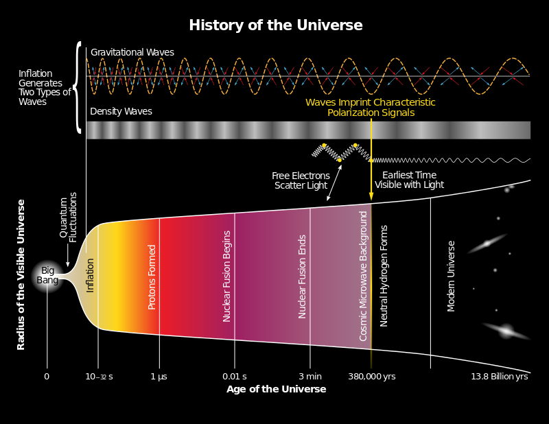 History_of_the_Universe_svg