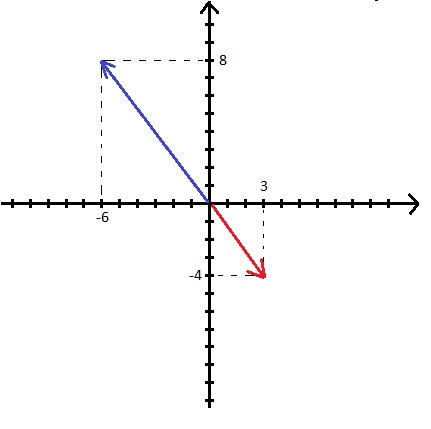 vectoren