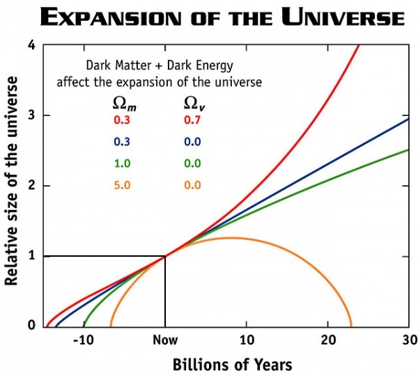 expansion ldcm