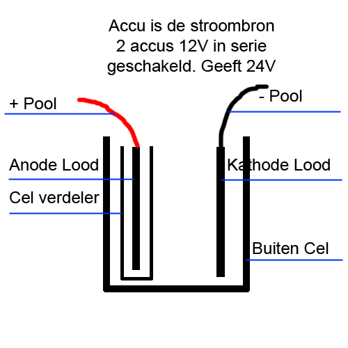 Gescheiden Electrochemische cel