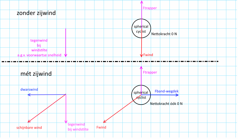 dwarswind