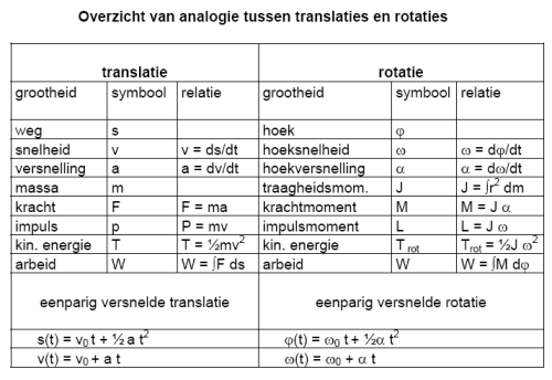 analogie_translatie_rotatie