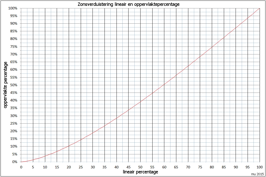 Zonsverduistering percentages