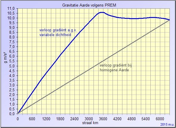 prem gravitatie