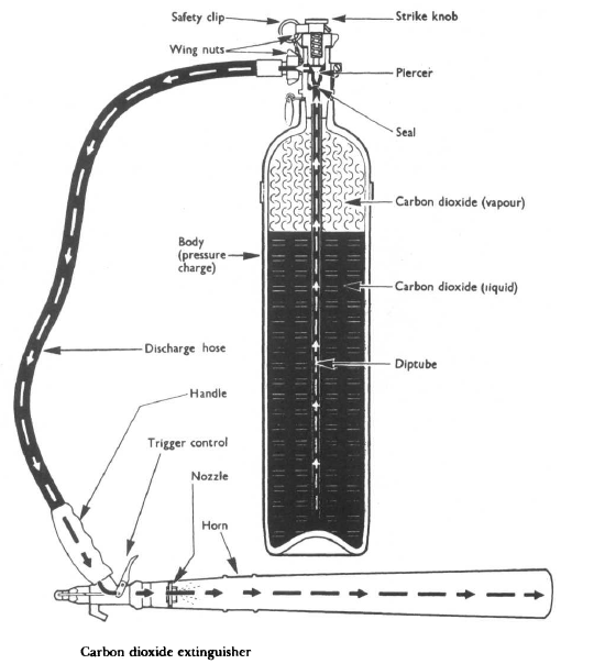 CO2-type-portable-fire-extinguisher