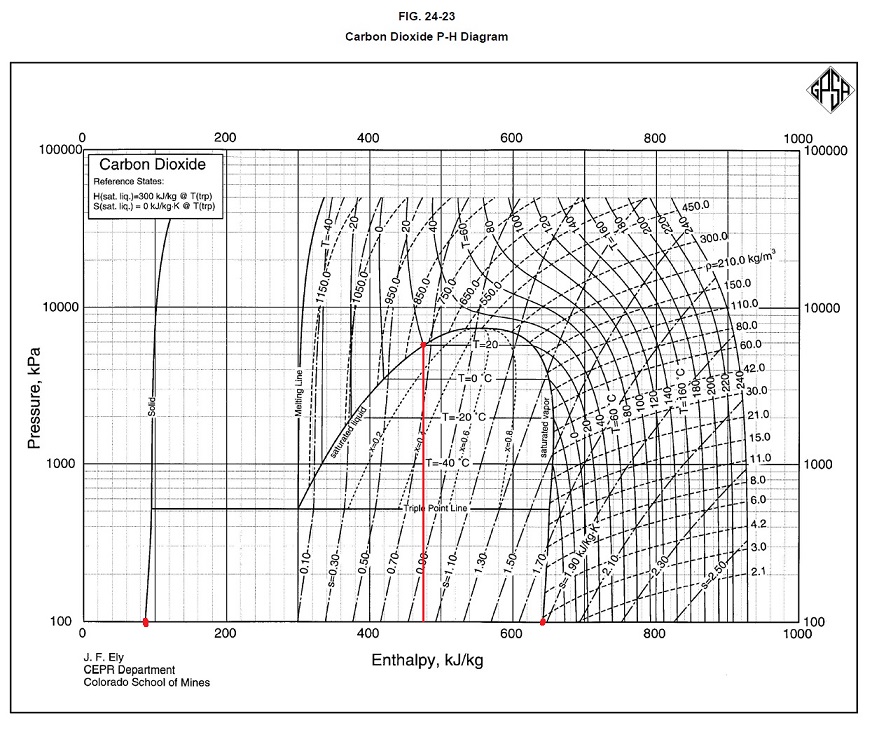 CO2  p-h diagram