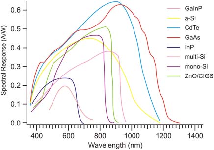 spectral_response PV-cells