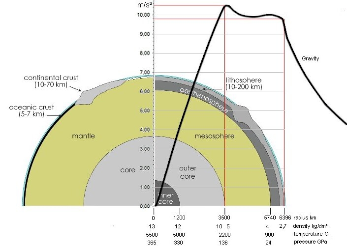 Infographic inner Earth