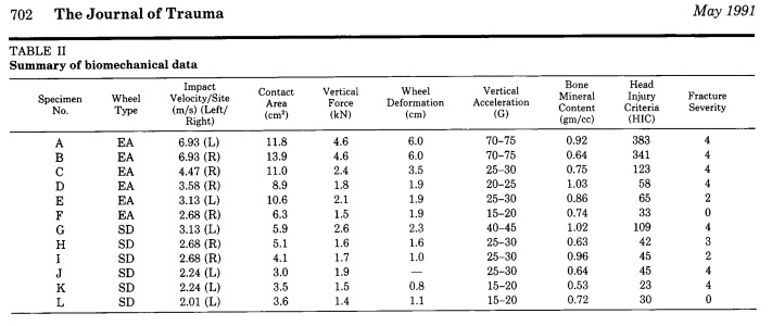 Biomechanical Midface Data