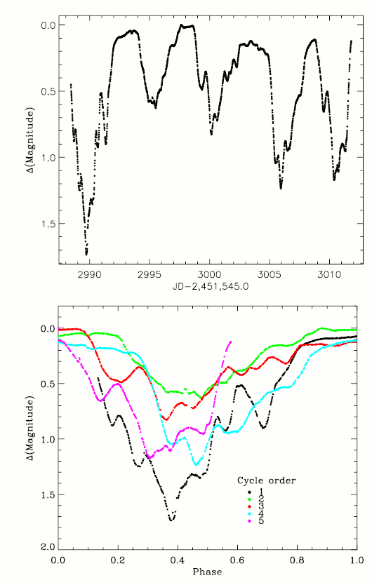 t-tauri lightcurve