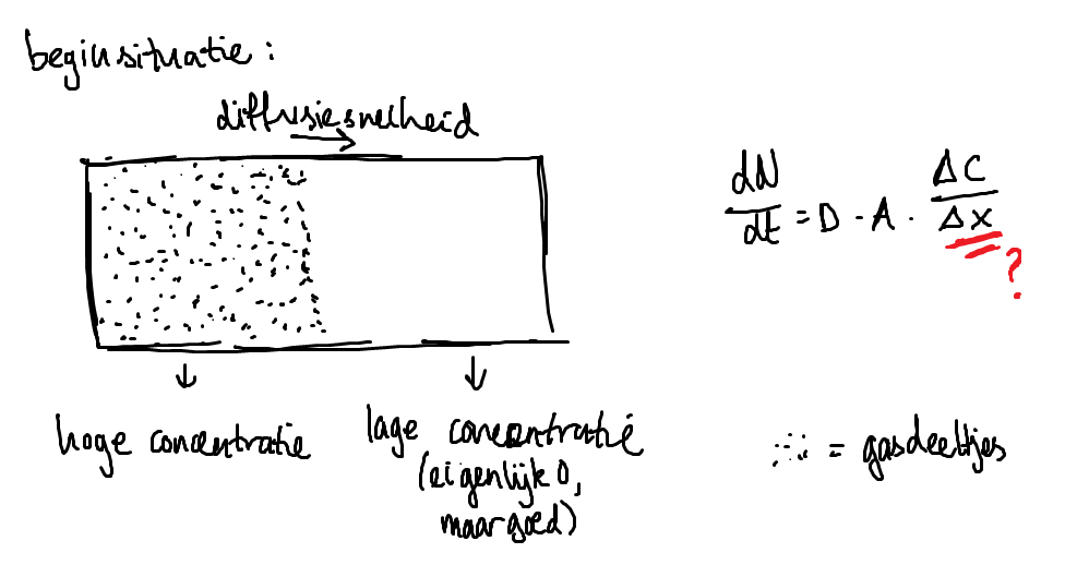 diffusiesnelheid wat invoeren voor delta x