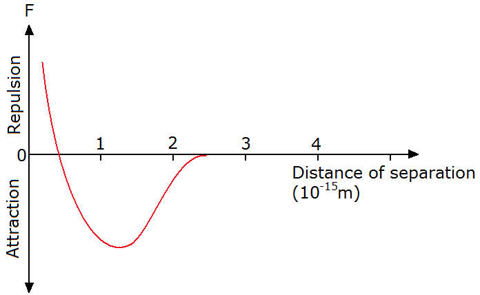 strong-nuclear-force-distance