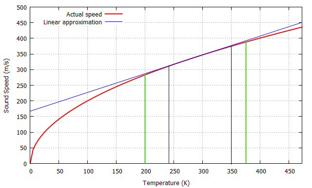 Speed of sound temperature