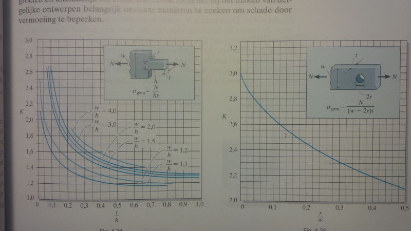 spanningsconcentratiecoefficient