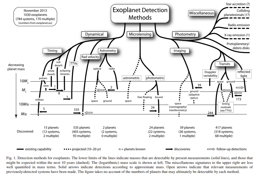 Michael Perryman exoplanet detection methods overview