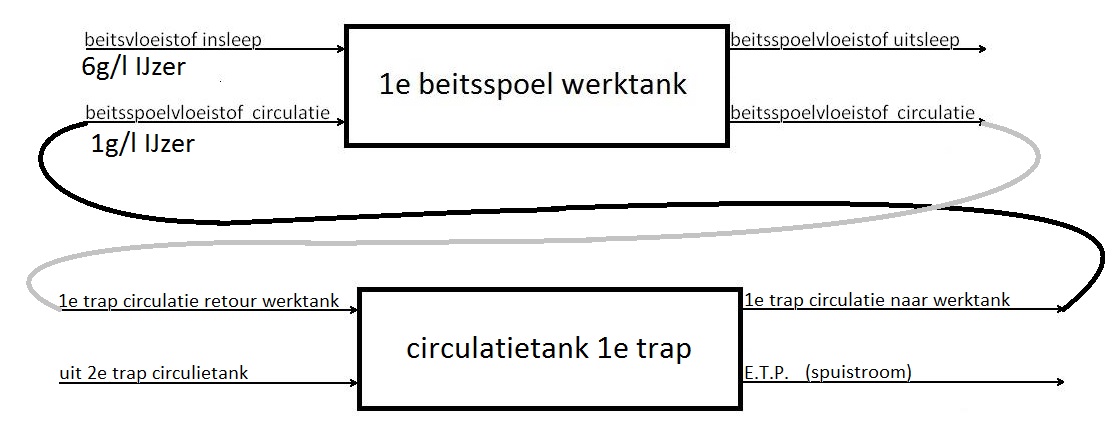 1e trap balans